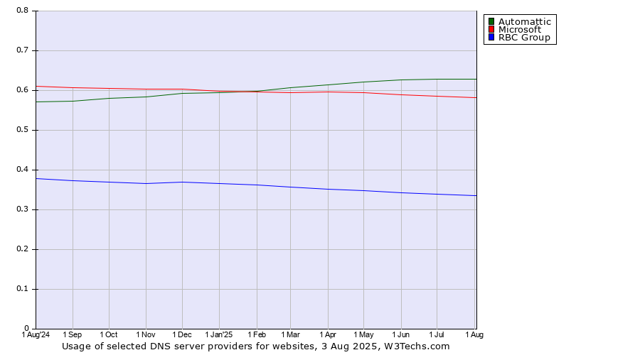 Historical trends in the usage of Automattic vs. Microsoft vs. RBC Group