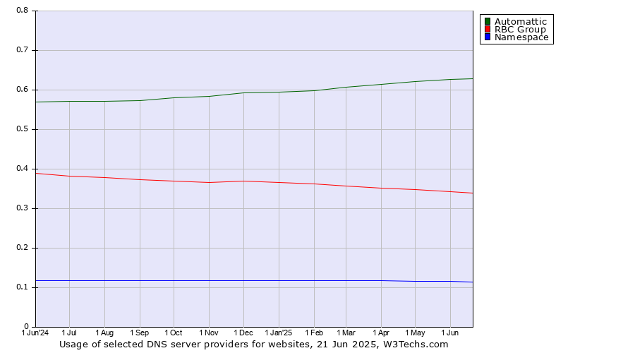 Historical trends in the usage of Automattic vs. RBC Group vs. Namespace