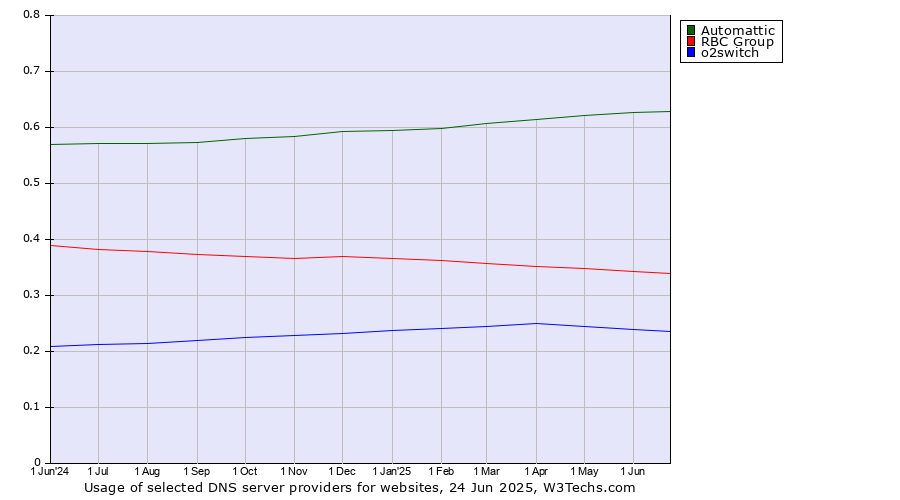 Historical trends in the usage of Automattic vs. RBC Group vs. o2switch