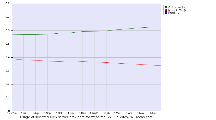 Historical trends in the usage of Automattic vs. RBC Group vs. Root.lu
