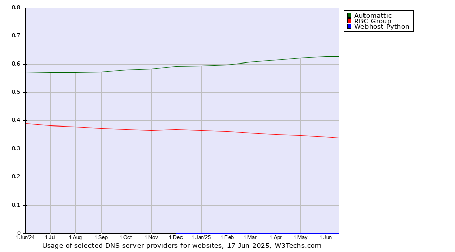 Historical trends in the usage of Automattic vs. RBC Group vs. Webhost Python