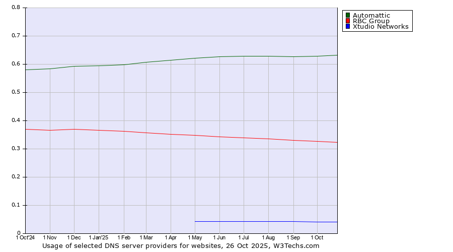 Historical trends in the usage of Automattic vs. RBC Group vs. Xtudio Networks