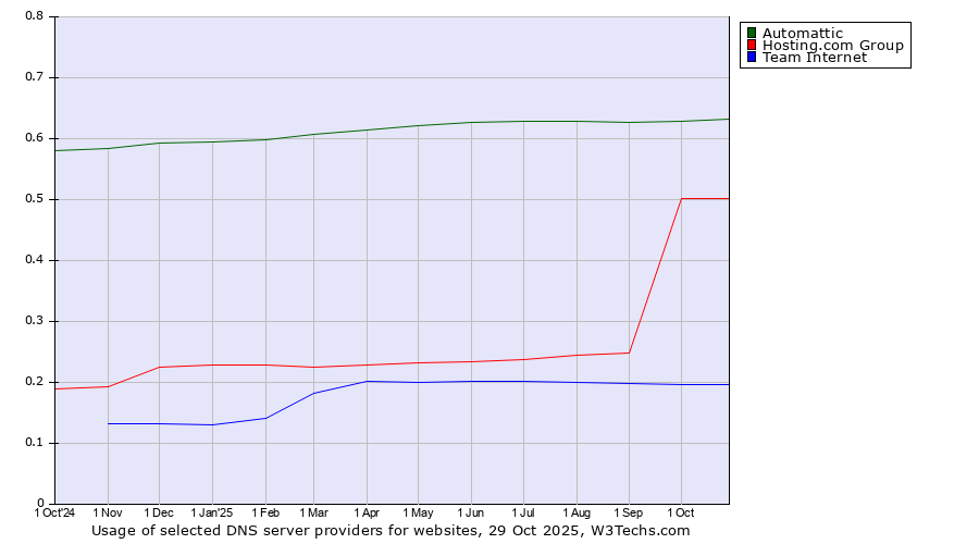 Historical trends in the usage of Automattic vs. Hosting.com Group vs. Team Internet