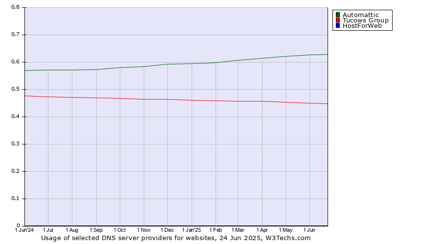 Historical trends in the usage of Automattic vs. Tucows Group vs. HostForWeb
