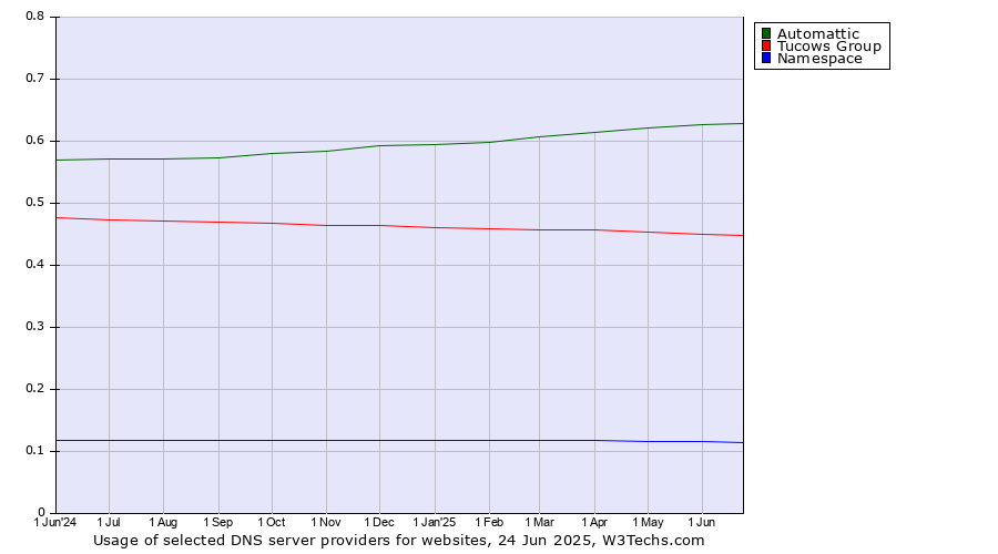 Historical trends in the usage of Automattic vs. Tucows Group vs. Namespace