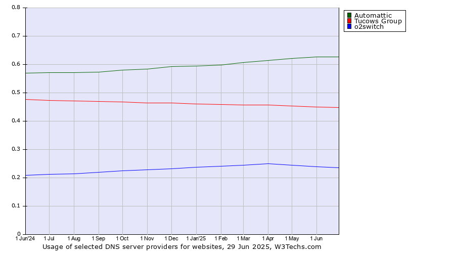 Historical trends in the usage of Automattic vs. Tucows Group vs. o2switch