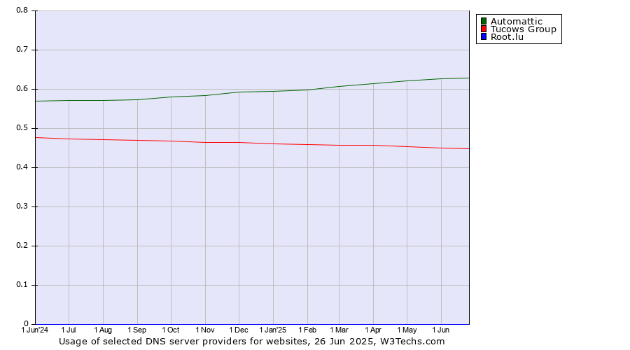 Historical trends in the usage of Automattic vs. Tucows Group vs. Root.lu