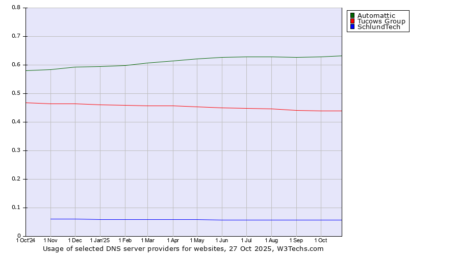 Historical trends in the usage of Automattic vs. Tucows Group vs. SchlundTech