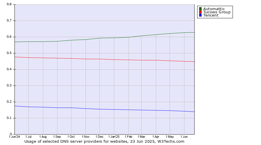 Historical trends in the usage of Automattic vs. Tucows Group vs. Tencent