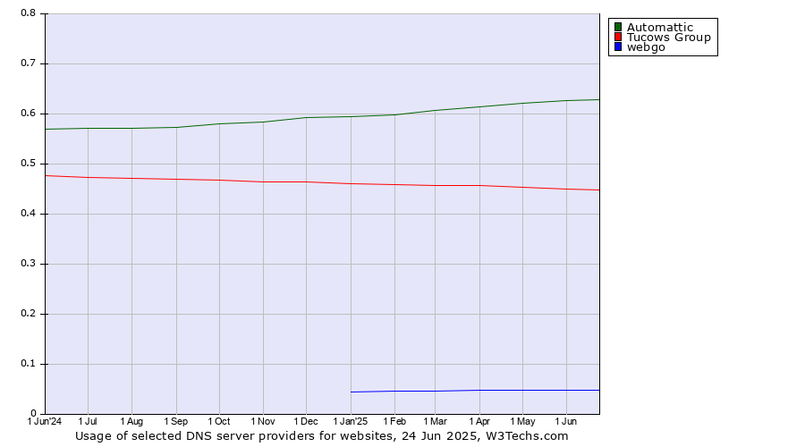 Historical trends in the usage of Automattic vs. Tucows Group vs. webgo