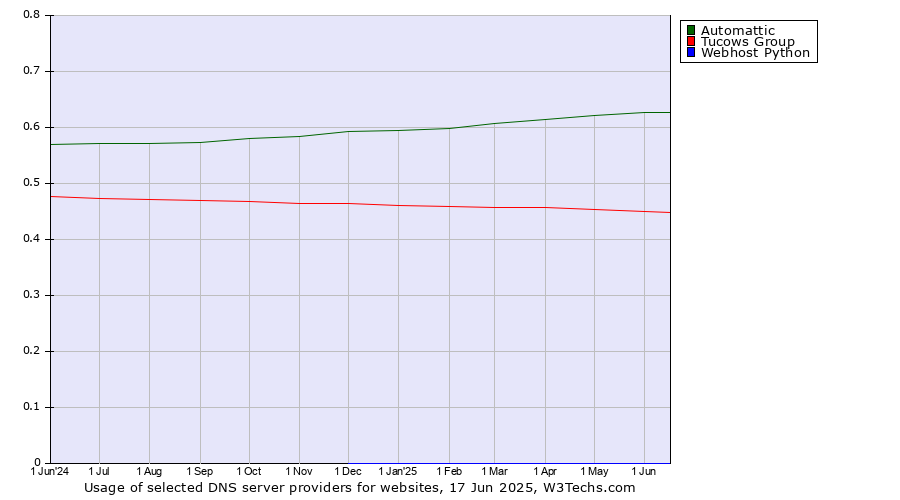 Historical trends in the usage of Automattic vs. Tucows Group vs. Webhost Python