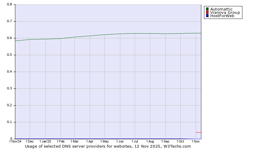 Historical trends in the usage of Automattic vs. Vianova Group vs. HostForWeb