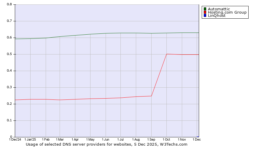 Historical trends in the usage of Automattic vs. Hosting.com Group vs. LinQhost