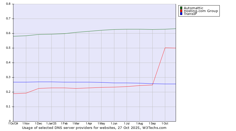 Historical trends in the usage of Automattic vs. Hosting.com Group vs. TransIP