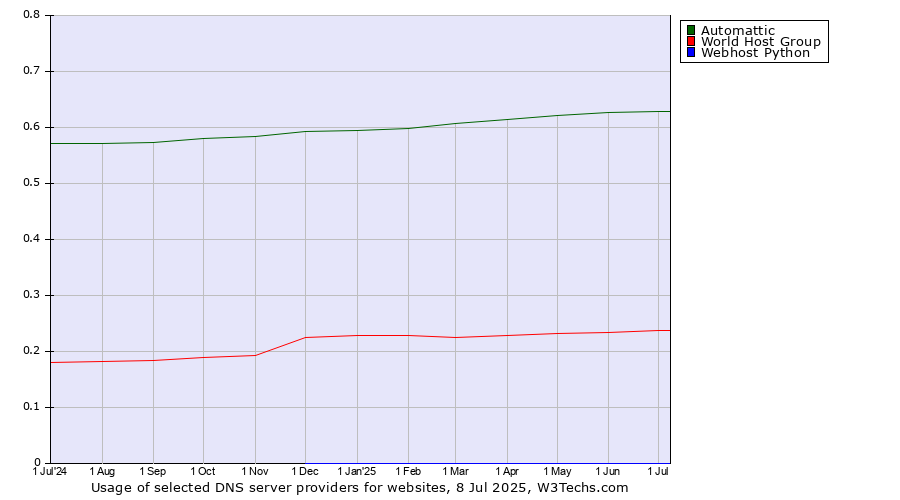 Historical trends in the usage of Automattic vs. World Host Group vs. Webhost Python