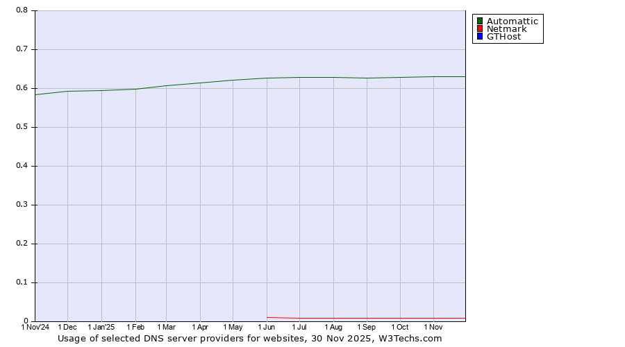 Historical trends in the usage of Automattic vs. Netmark vs. GTHost