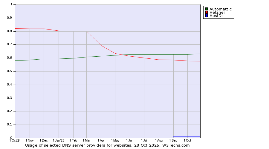 Historical trends in the usage of Automattic vs. Hetzner vs. HostDL