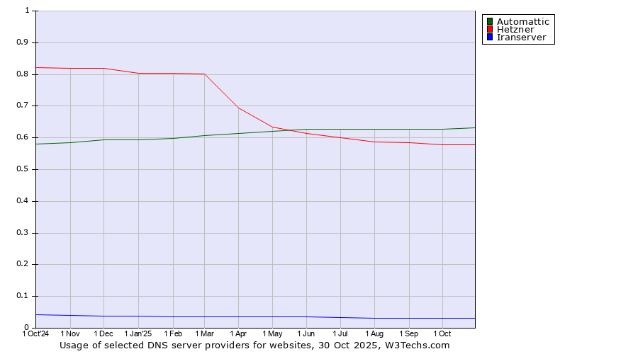 Historical trends in the usage of Automattic vs. Hetzner vs. Iranserver