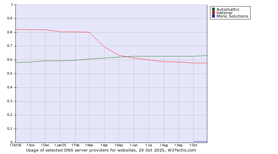 Historical trends in the usage of Automattic vs. Hetzner vs. Mono Solutions