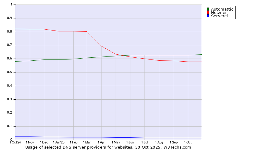 Historical trends in the usage of Automattic vs. Hetzner vs. Serverel