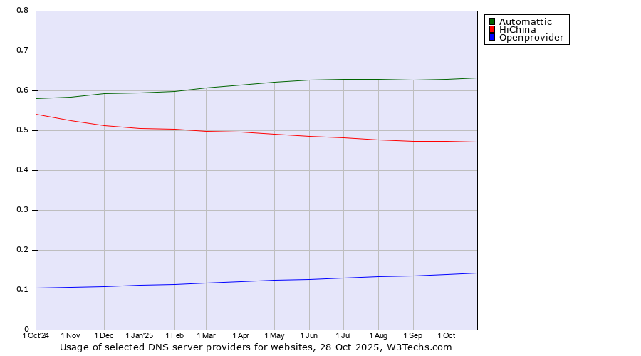 Historical trends in the usage of Automattic vs. HiChina vs. Openprovider