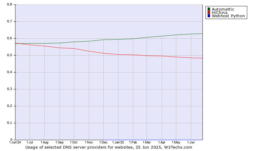 Historical trends in the usage of Automattic vs. HiChina vs. Webhost Python