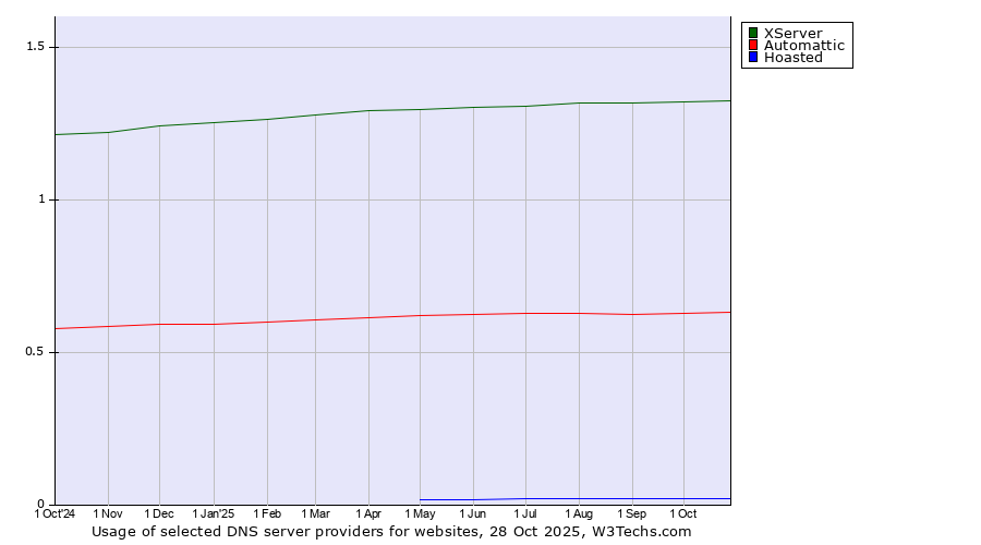 Historical trends in the usage of XServer vs. Automattic vs. Hoasted