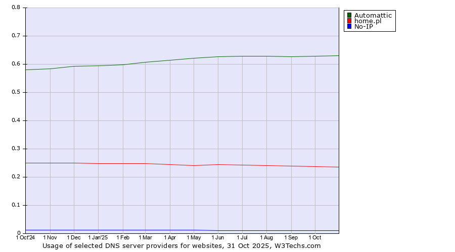 Historical trends in the usage of Automattic vs. home.pl vs. No-IP