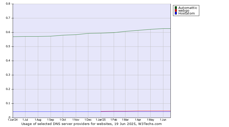 Historical trends in the usage of Automattic vs. webgo vs. Hostatom