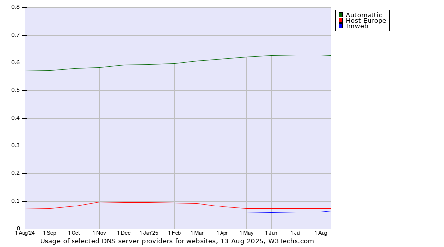 Historical trends in the usage of Automattic vs. Host Europe vs. Imweb