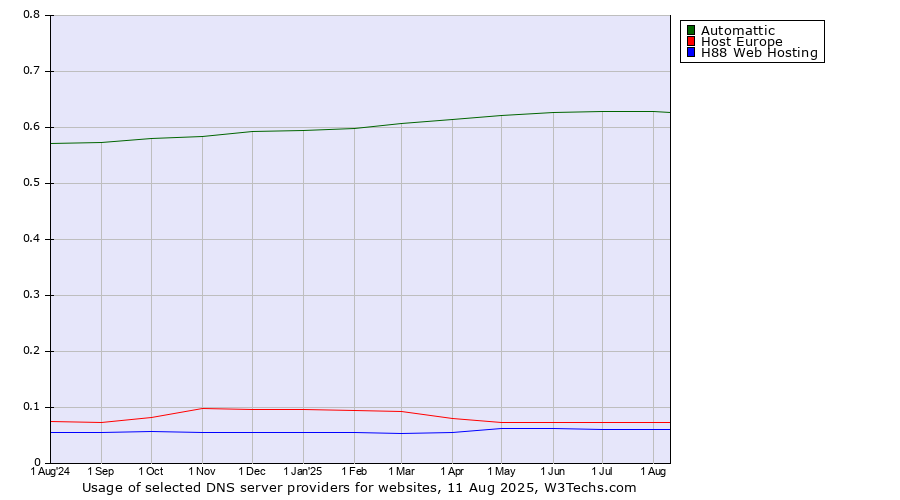 Historical trends in the usage of Automattic vs. Host Europe vs. H88 Web Hosting