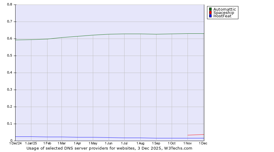 Historical trends in the usage of Automattic vs. Spaceship vs. HostFeat