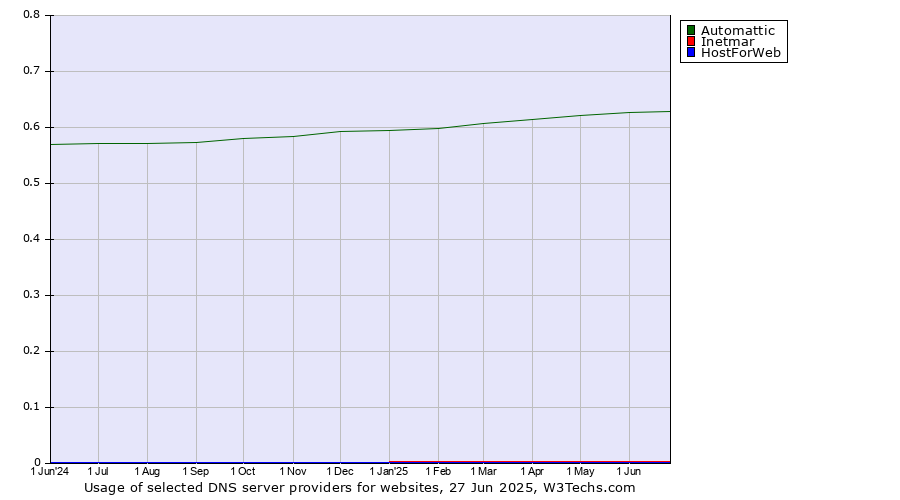 Historical trends in the usage of Automattic vs. Inetmar vs. HostForWeb