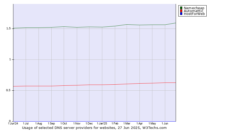 Historical trends in the usage of Namecheap vs. Automattic vs. HostForWeb