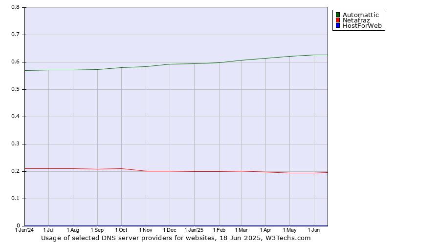 Historical trends in the usage of Automattic vs. Netafraz vs. HostForWeb
