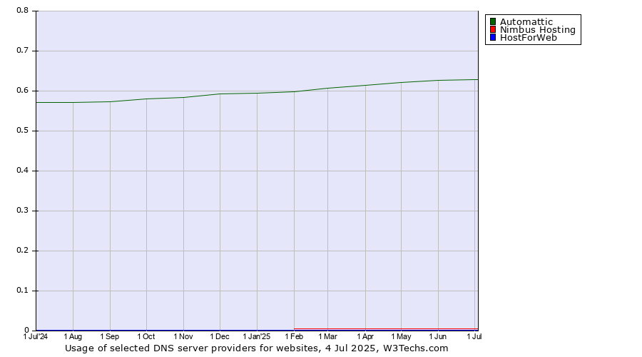 Historical trends in the usage of Automattic vs. Nimbus Hosting vs. HostForWeb