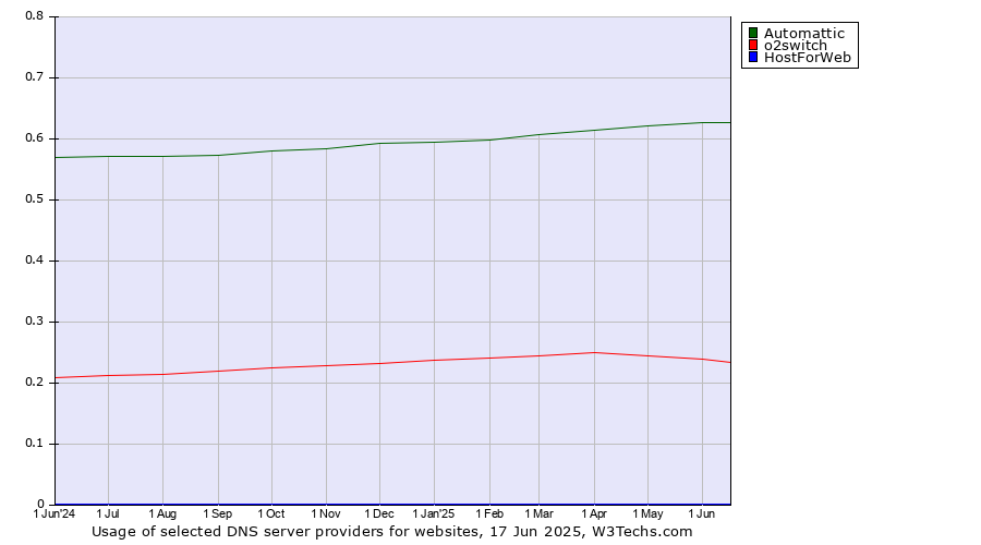 Historical trends in the usage of Automattic vs. o2switch vs. HostForWeb