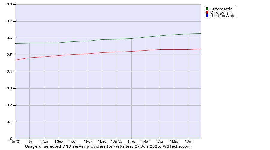 Historical trends in the usage of Automattic vs. One.com vs. HostForWeb