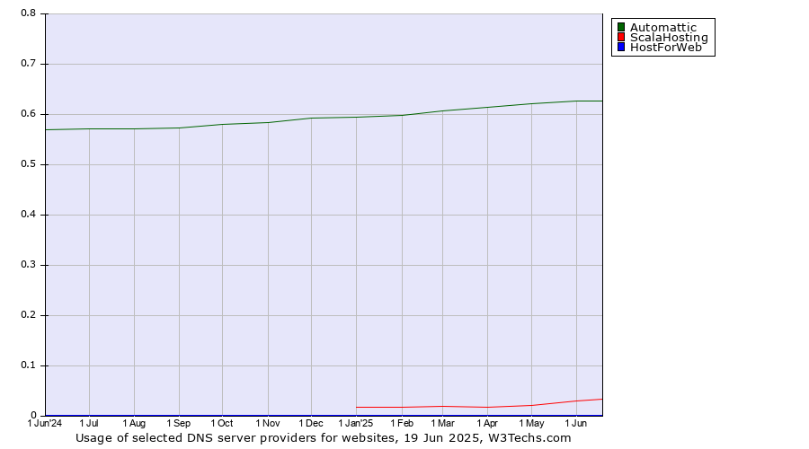 Historical trends in the usage of Automattic vs. ScalaHosting vs. HostForWeb