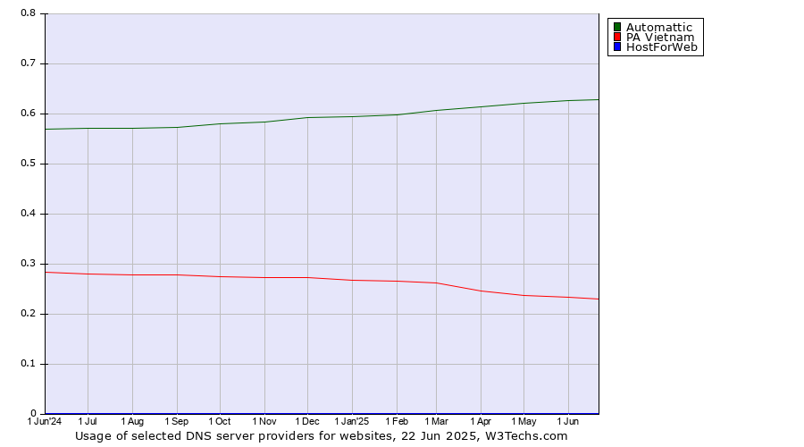 Historical trends in the usage of Automattic vs. PA Vietnam vs. HostForWeb