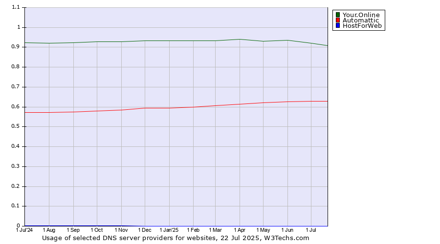 Historical trends in the usage of Your.Online vs. Automattic vs. HostForWeb