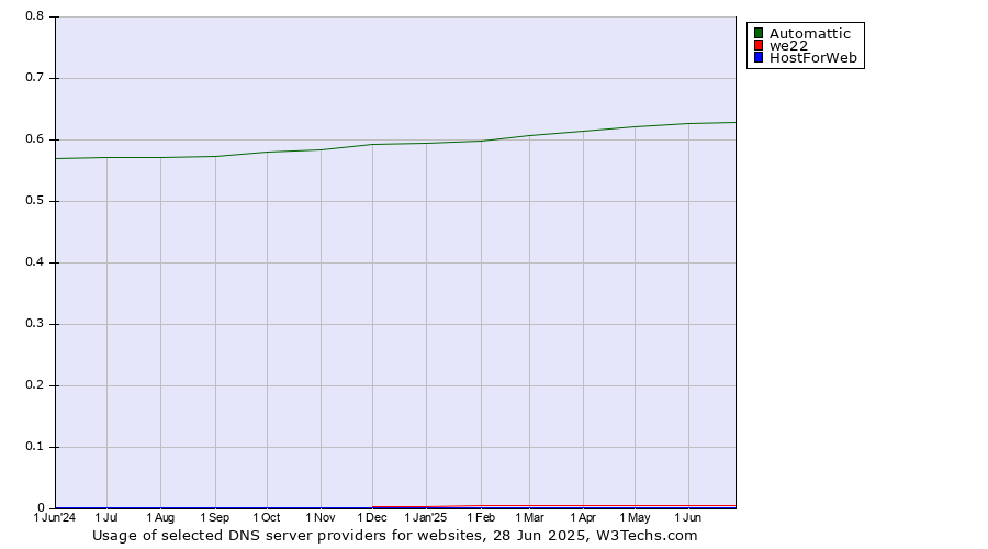 Historical trends in the usage of Automattic vs. we22 vs. HostForWeb