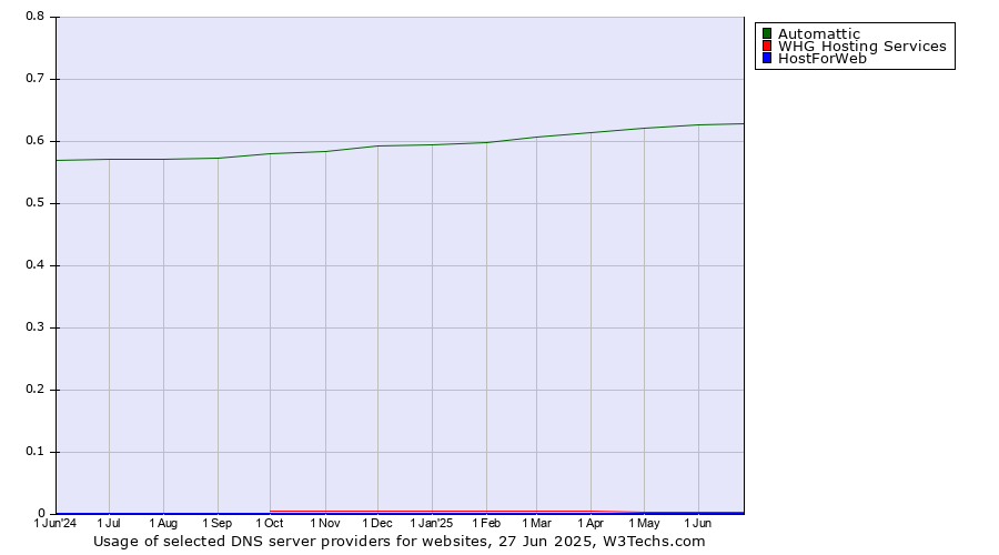 Historical trends in the usage of Automattic vs. WHG Hosting Services vs. HostForWeb