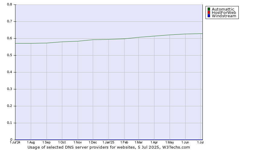 Historical trends in the usage of Automattic vs. HostForWeb vs. Windstream