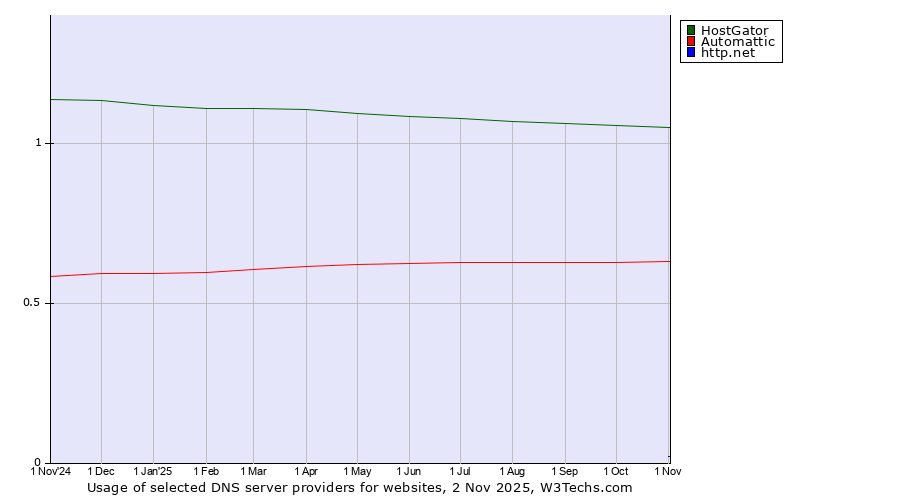 Historical trends in the usage of HostGator vs. Automattic vs. http.net