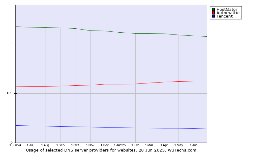 Historical trends in the usage of HostGator vs. Automattic vs. Tencent
