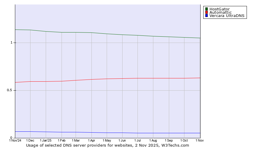 Historical trends in the usage of HostGator vs. Automattic vs. Vercara UltraDNS