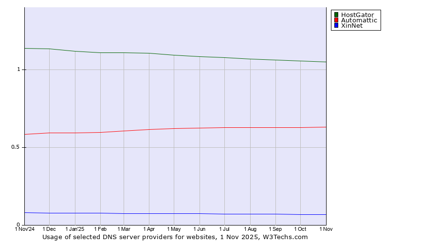 Historical trends in the usage of HostGator vs. Automattic vs. XinNet