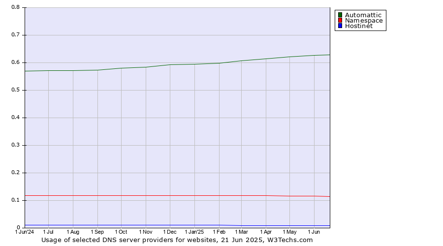 Historical trends in the usage of Automattic vs. Namespace vs. Hostinet