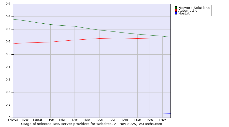 Historical trends in the usage of Network Solutions vs. Automattic vs. Host.it